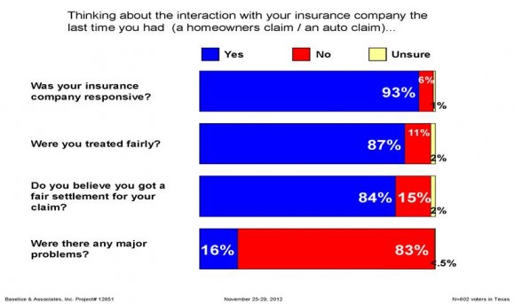 chart: Insurance Council of Texas