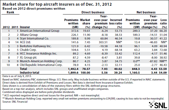 SNL Ranks Top U.S. Aircraft Insurers