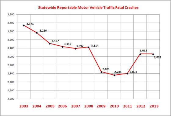 Texas auto crash stats 2