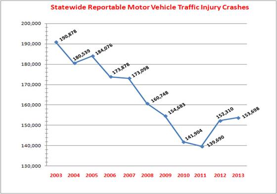 Texas auto crash stats