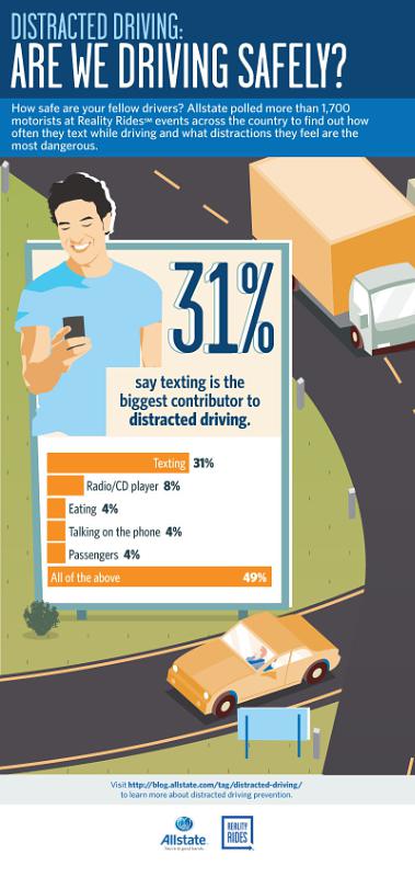 Allstate Reality Rides polled drivers to find out which distractions they feel are the most dangerous. (PRNewsFoto/Allstate Insurance Company)