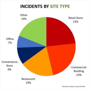 PIE CHART - Incidents by Site Type