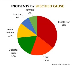 PIE CHART - Incidents by Specified Cause