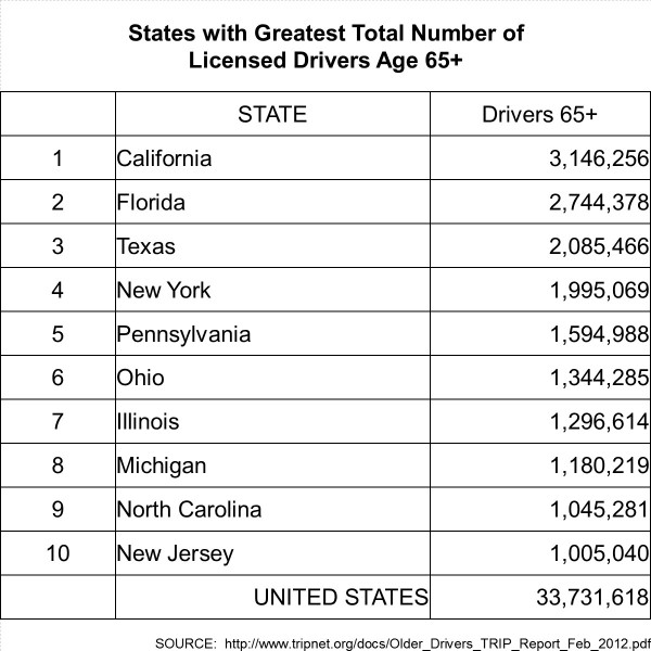 States with greatest number of drivers age 65+