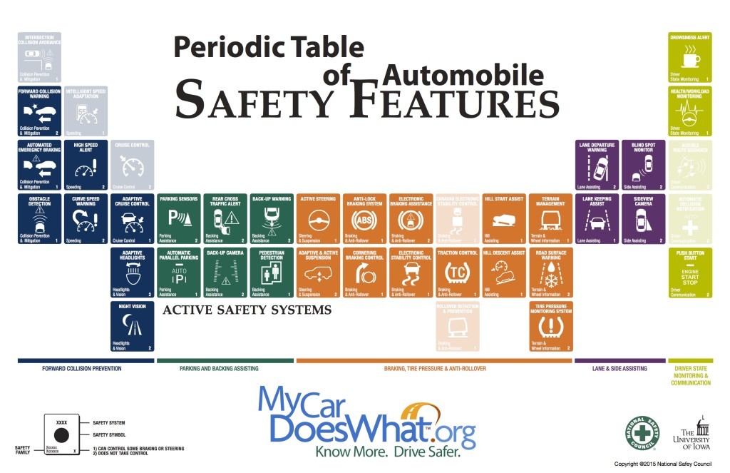 Periodic Table of Automobile Safety Features. Credit: MyCarDoesWhat.org/National Safety Council