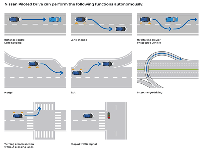 Nissan piloted drive features. Chart: Nissan