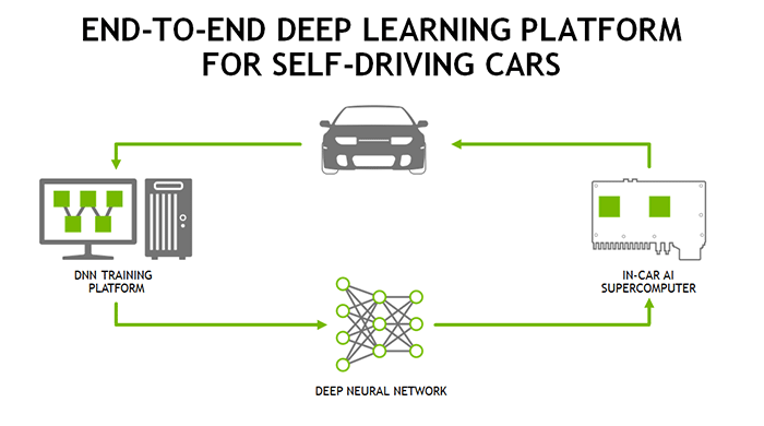 CES 2016 presentation. NVIDIA DRIVE PX 2 is part of an end-to-end platform that brings deep learning to the road. 