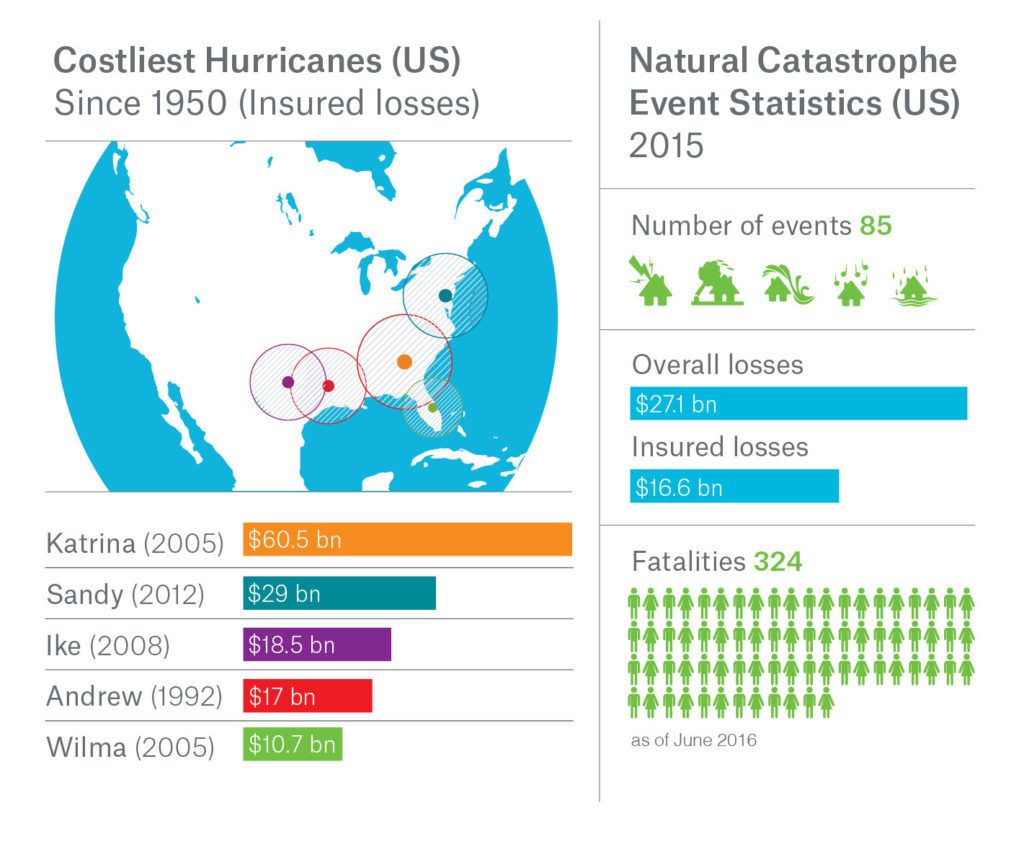 Munich Re infographic