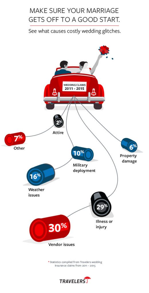 Travelers Wedding Claims 2011-2015 (Graphic: Travelers