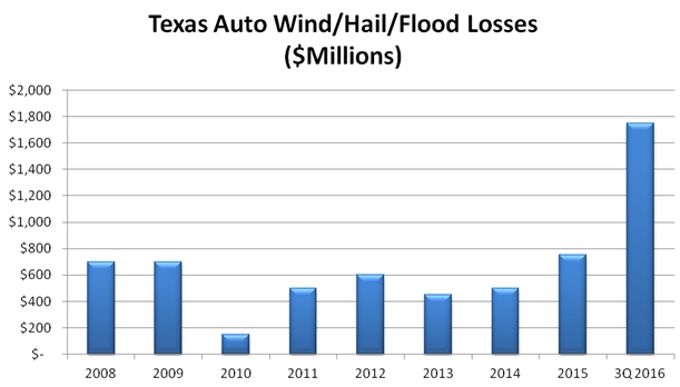 texas-wind-hail-losses