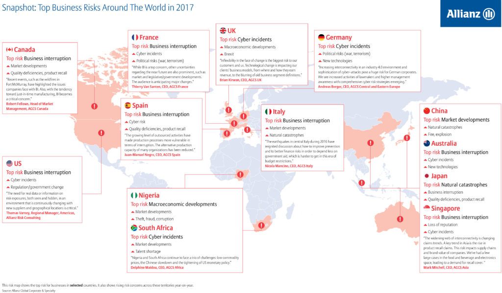 Allianz Risk Barometer Finds Business Interruption Top Concern