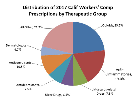 Workers Comp Percentage Chart