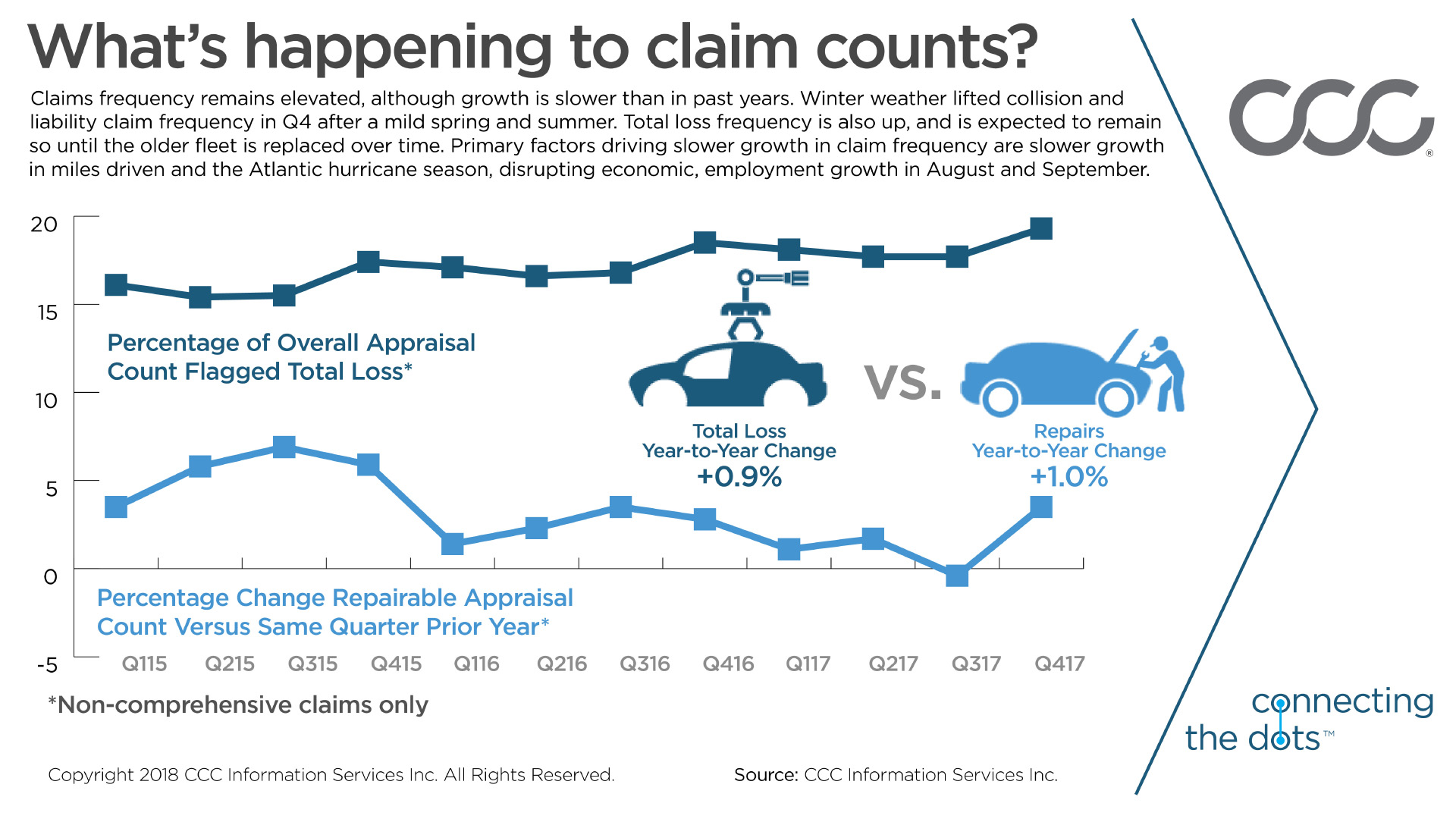 CCC: Auto Claims Count Data Reflects Slow Growth