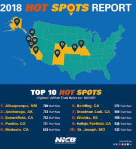 Albuquerque Still No 1 For Vehicle Thefts