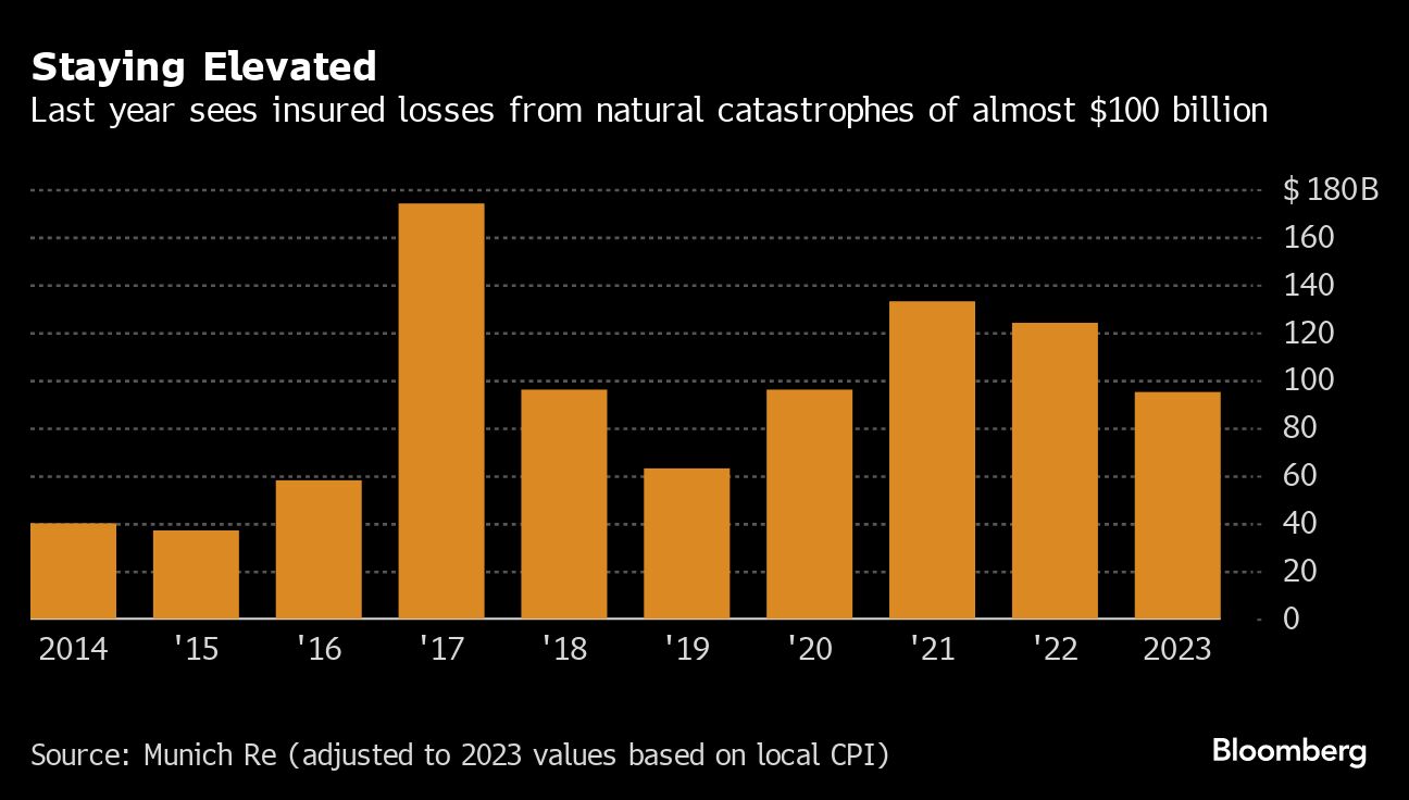 Natural Disasters Led to $250B in Global Losses Last Year