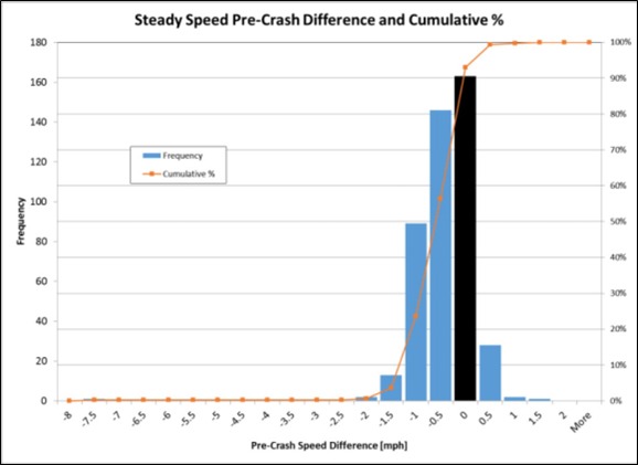 Accident Reconstruction, Electronic Data and Emerging Technology