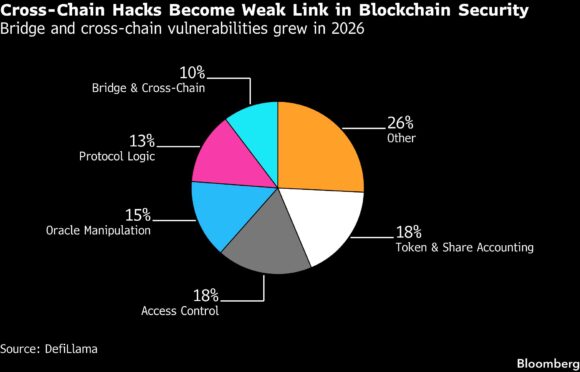 A $320 Million Hack Exposes the Cracks in Crypto’s Plumbing