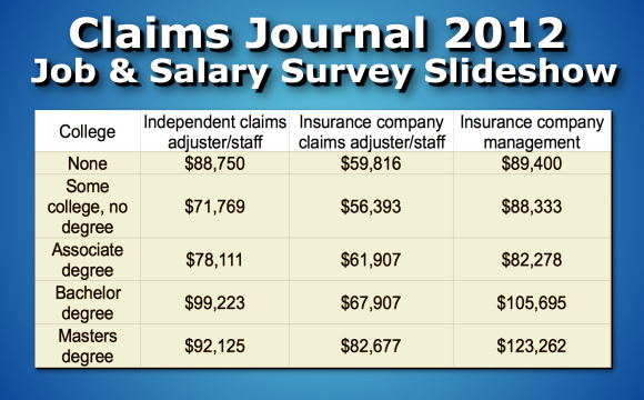 Insurance adjuster job salaries